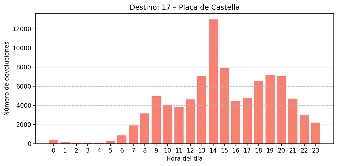 Destino 017 – Plaça de Castella